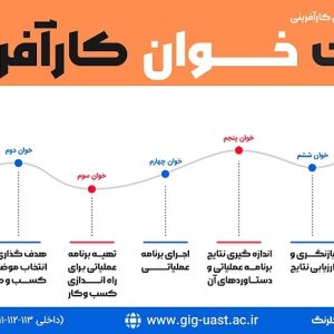 رویدادهای کارآفرین شو در 7 خوان کارآفرینی (حضوری)